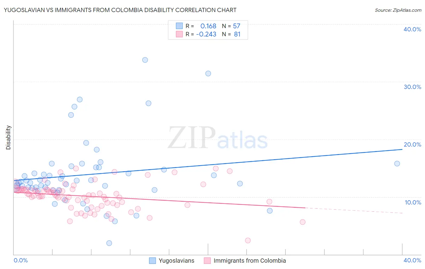 Yugoslavian vs Immigrants from Colombia Disability