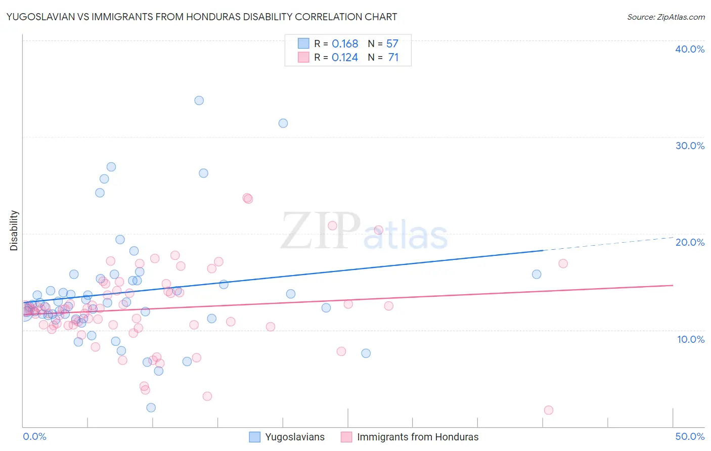 Yugoslavian vs Immigrants from Honduras Disability