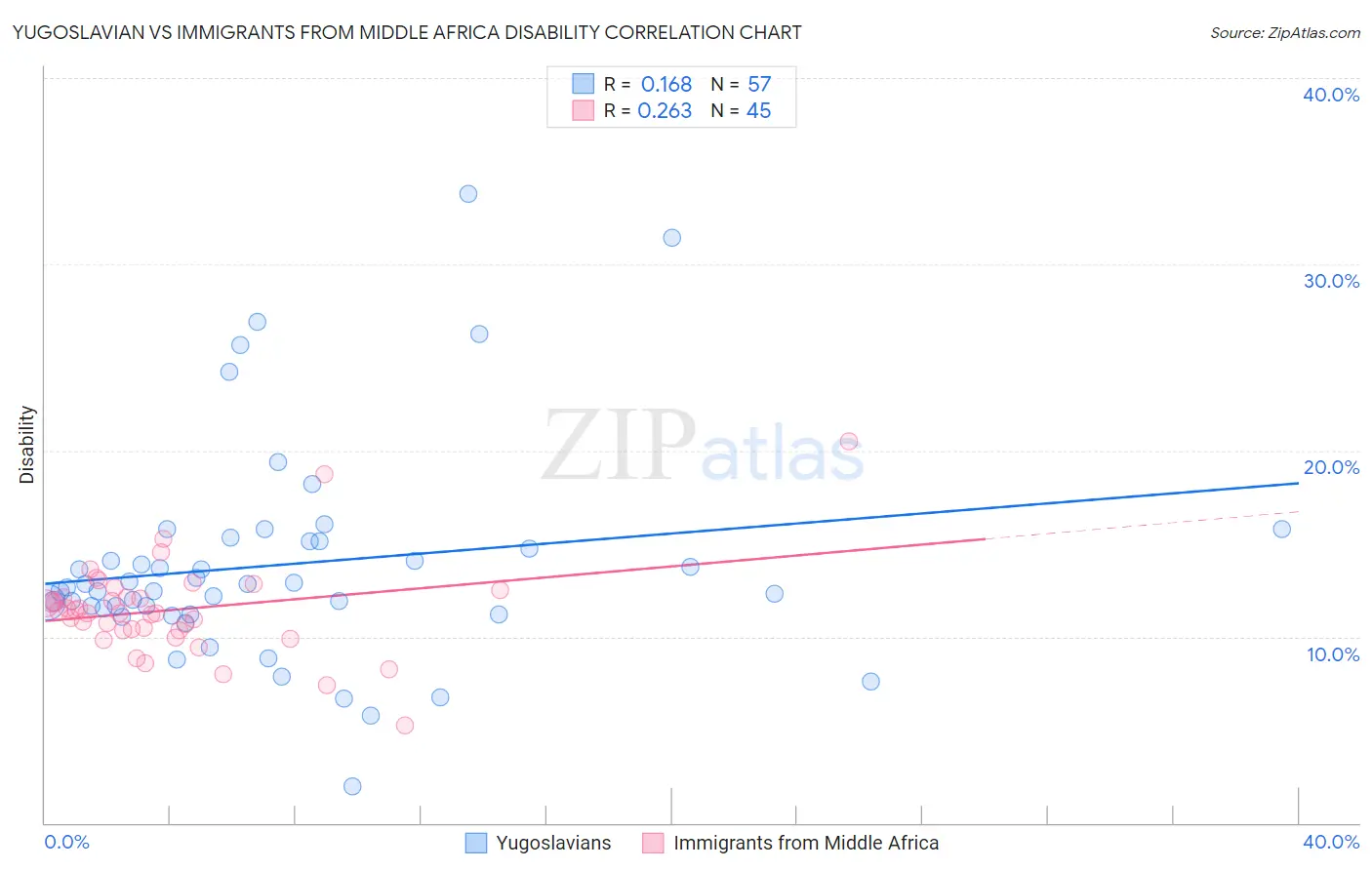 Yugoslavian vs Immigrants from Middle Africa Disability