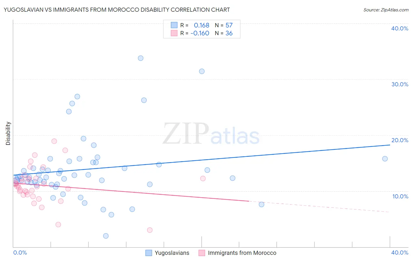 Yugoslavian vs Immigrants from Morocco Disability