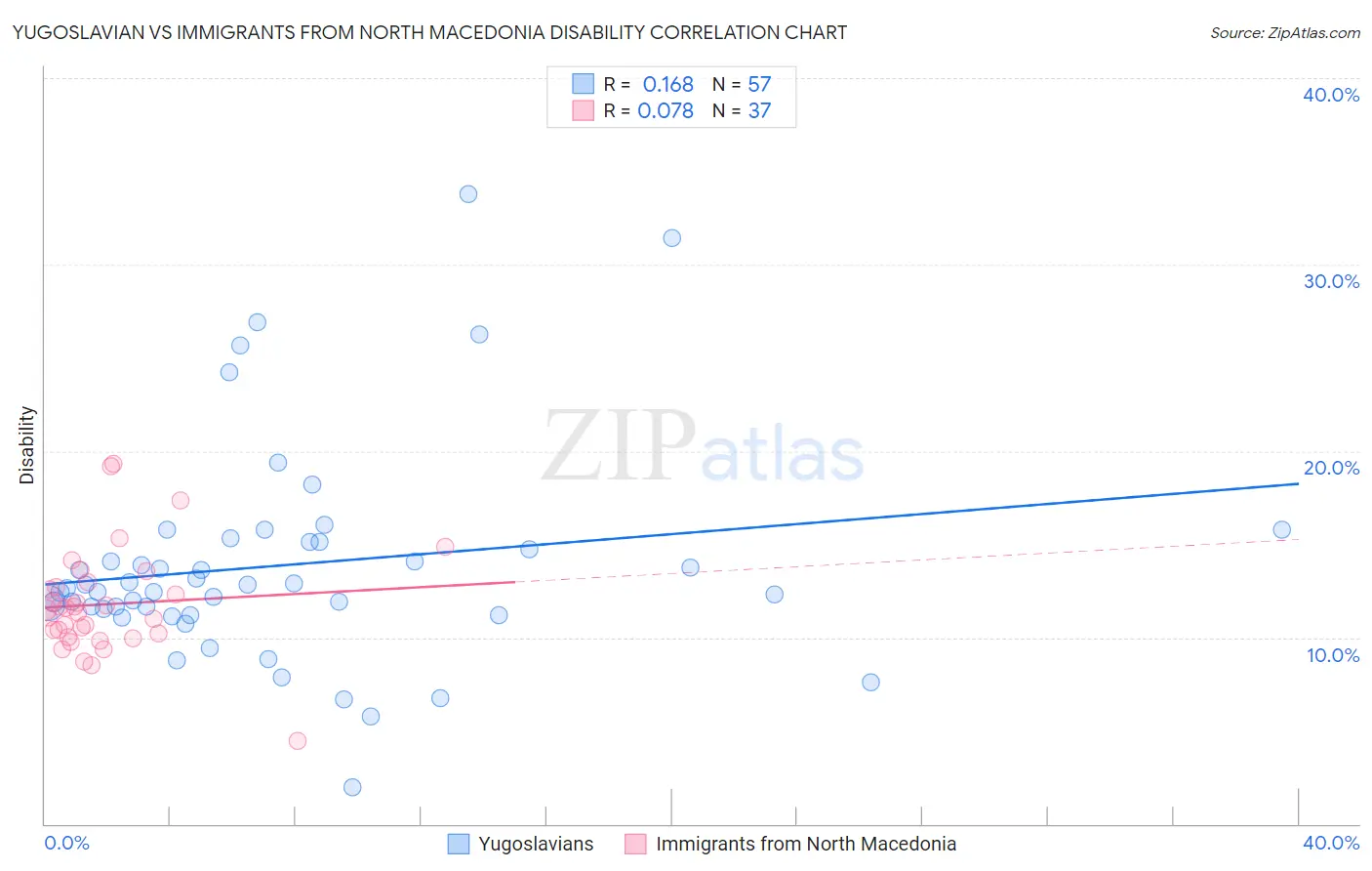 Yugoslavian vs Immigrants from North Macedonia Disability