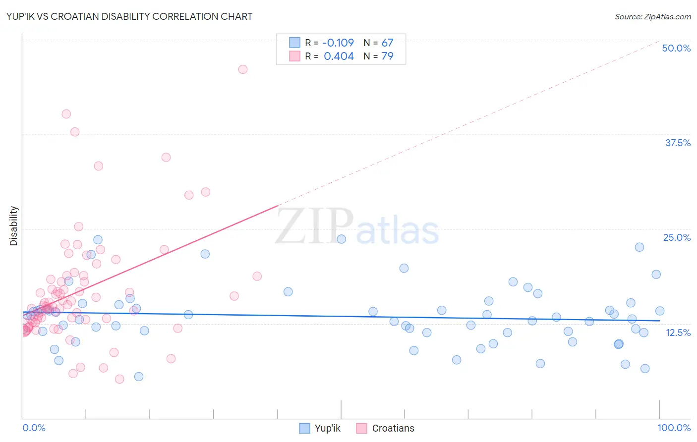 Yup'ik vs Croatian Disability