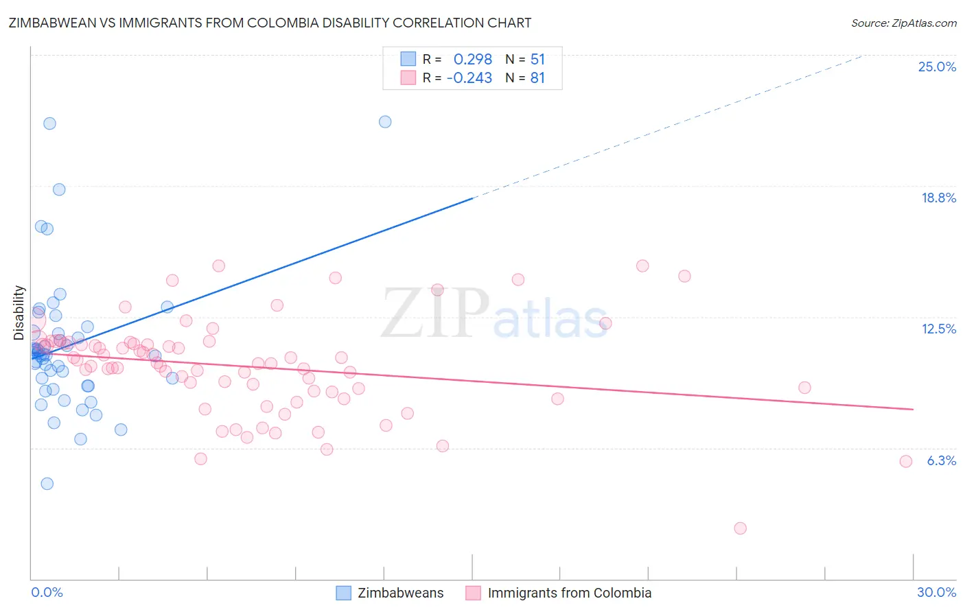 Zimbabwean vs Immigrants from Colombia Disability