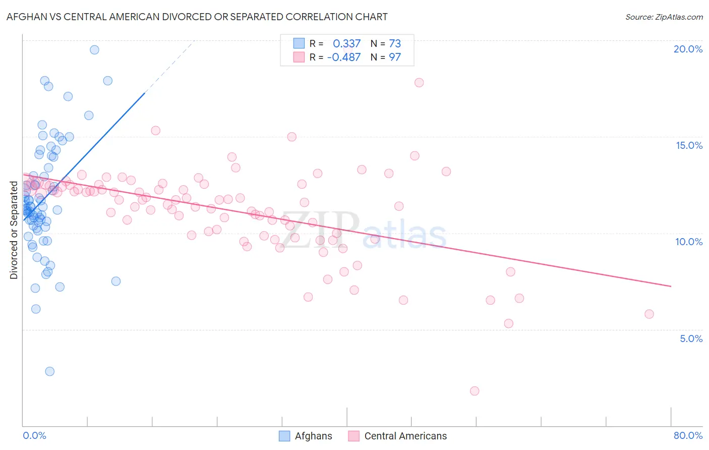 Afghan vs Central American Divorced or Separated