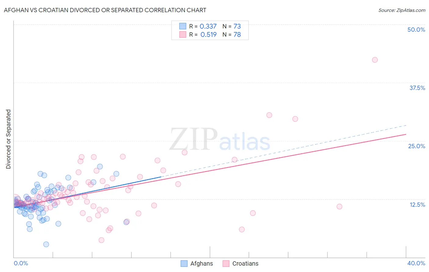 Afghan vs Croatian Divorced or Separated