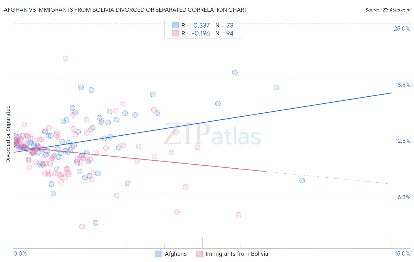 Afghan vs Immigrants from Bolivia Divorced or Separated