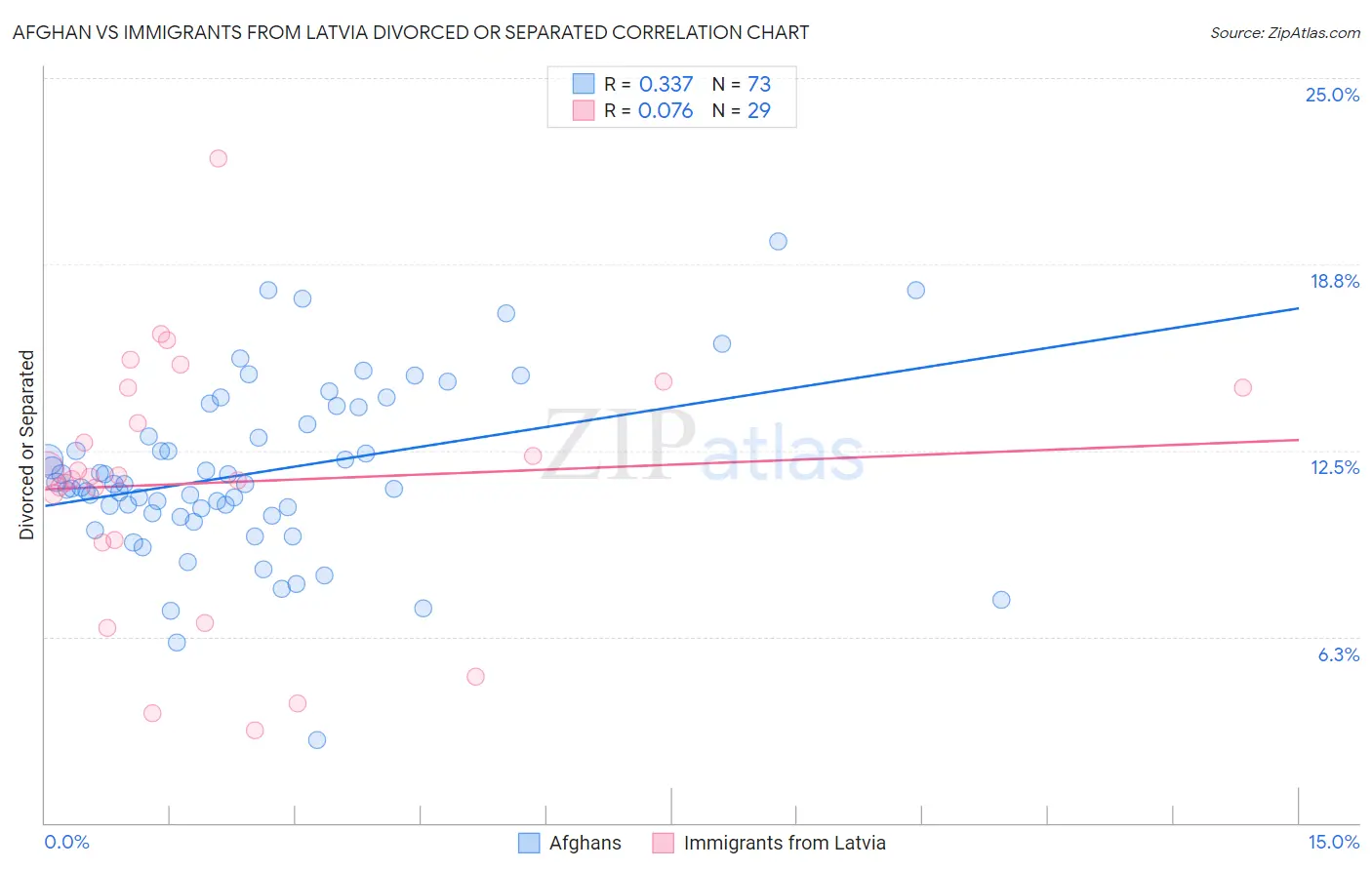 Afghan vs Immigrants from Latvia Divorced or Separated