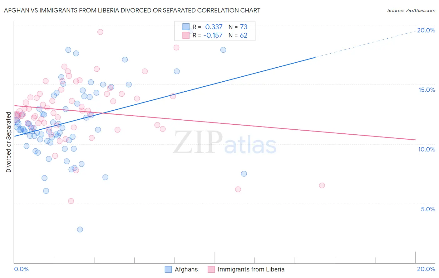 Afghan vs Immigrants from Liberia Divorced or Separated