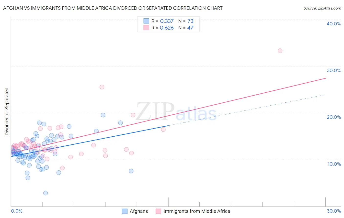 Afghan vs Immigrants from Middle Africa Divorced or Separated