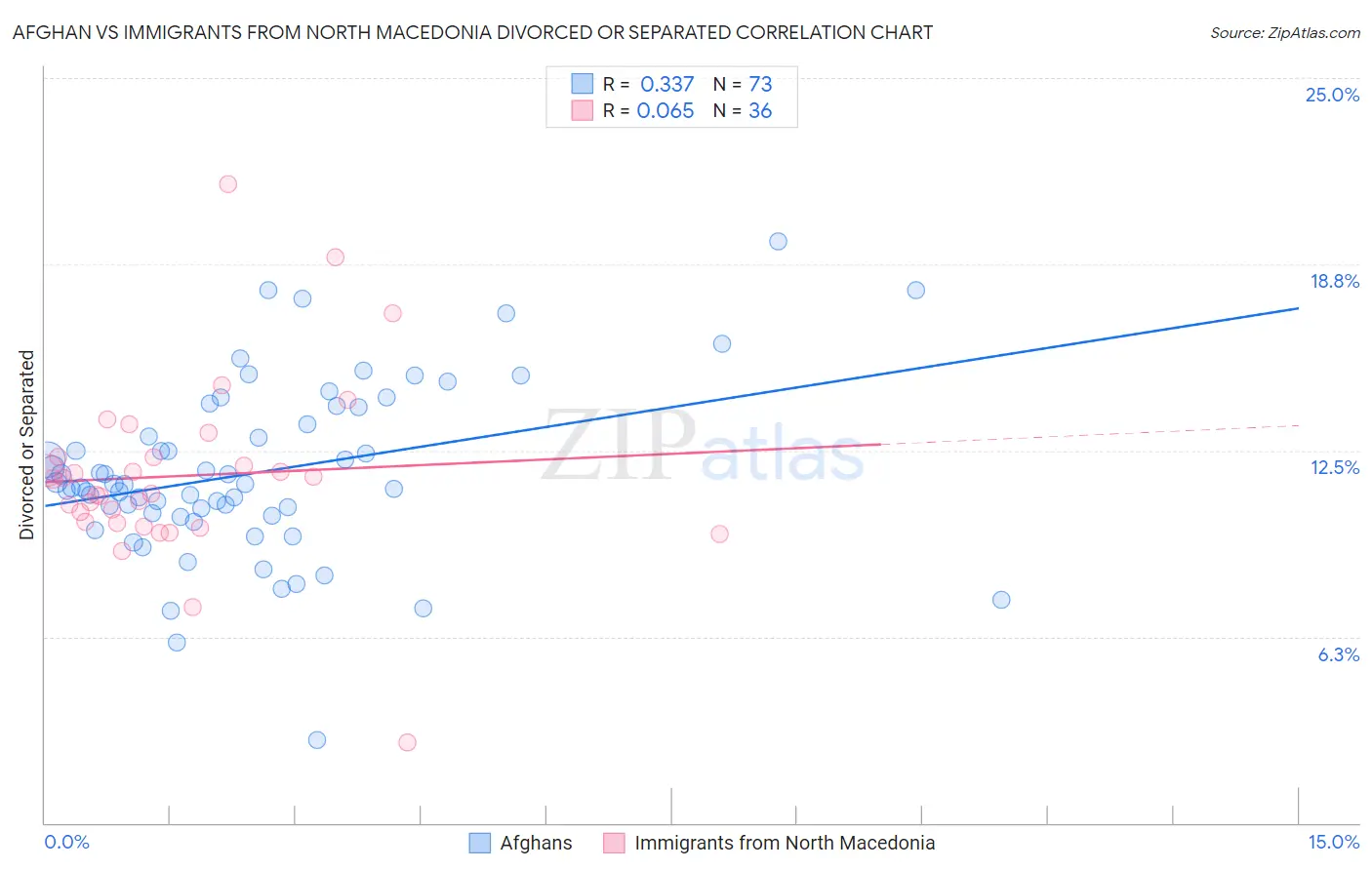 Afghan vs Immigrants from North Macedonia Divorced or Separated