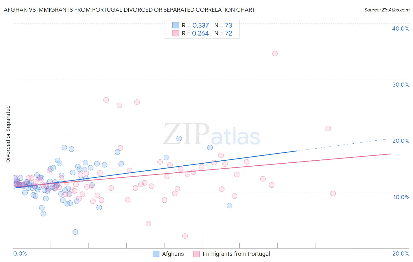 Afghan vs Immigrants from Portugal Divorced or Separated