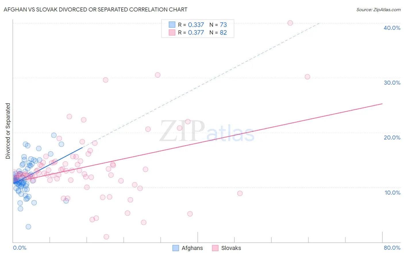 Afghan vs Slovak Divorced or Separated