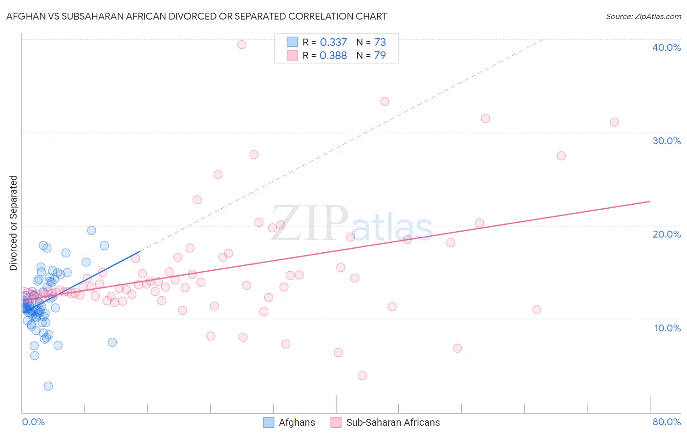 Afghan vs Subsaharan African Divorced or Separated