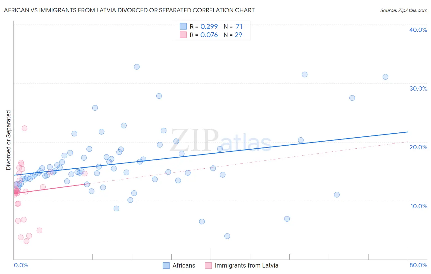 African vs Immigrants from Latvia Divorced or Separated