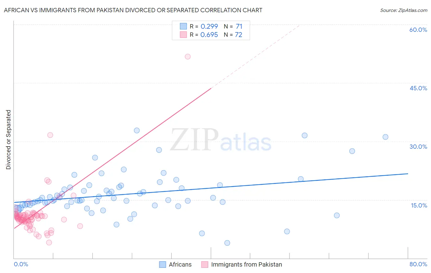 African vs Immigrants from Pakistan Divorced or Separated