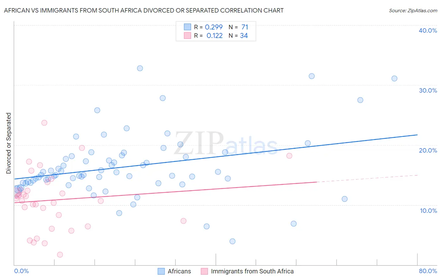 African vs Immigrants from South Africa Divorced or Separated