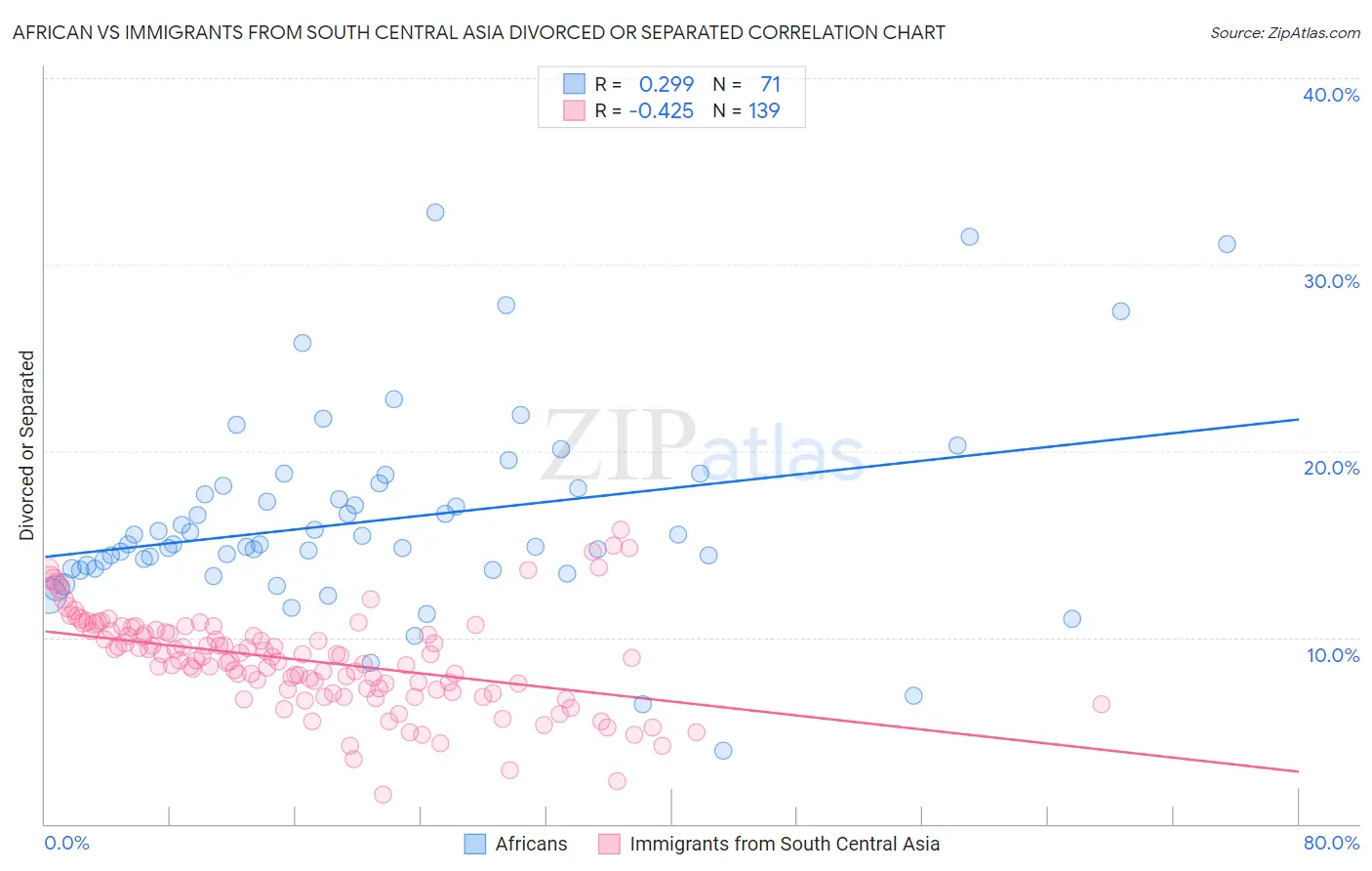 African vs Immigrants from South Central Asia Divorced or Separated