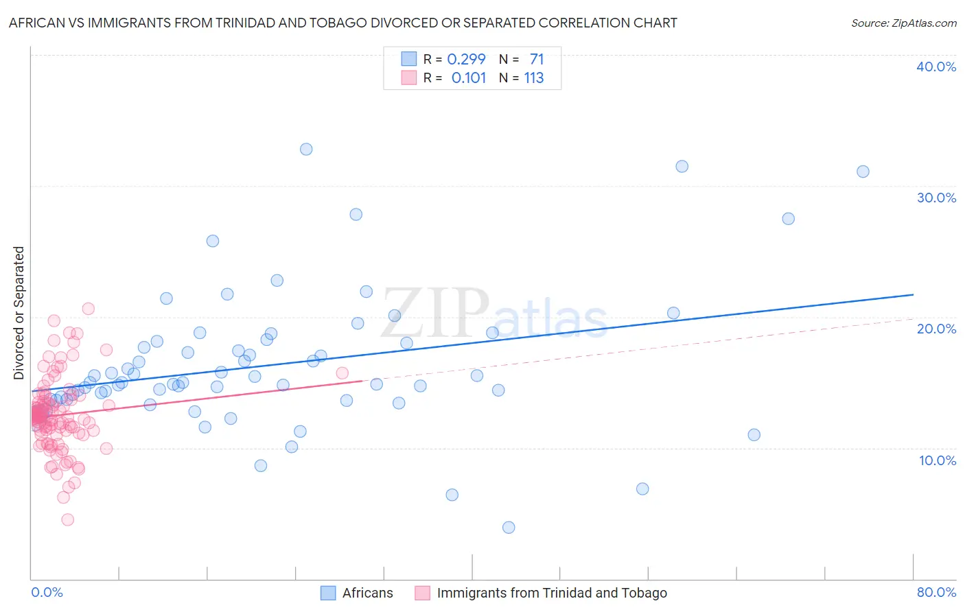 African vs Immigrants from Trinidad and Tobago Divorced or Separated