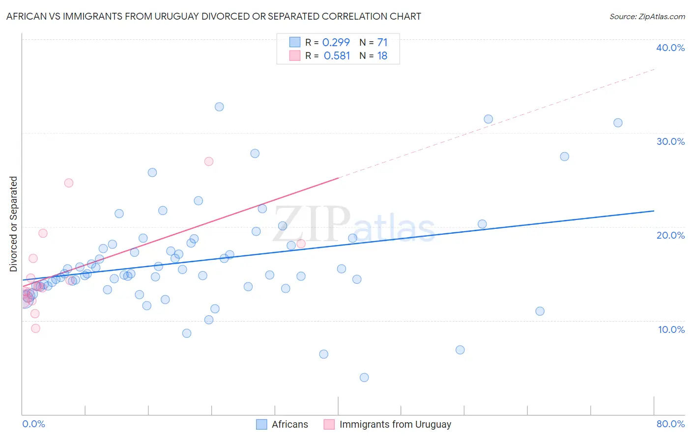 African vs Immigrants from Uruguay Divorced or Separated