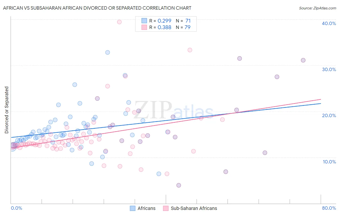 African vs Subsaharan African Divorced or Separated