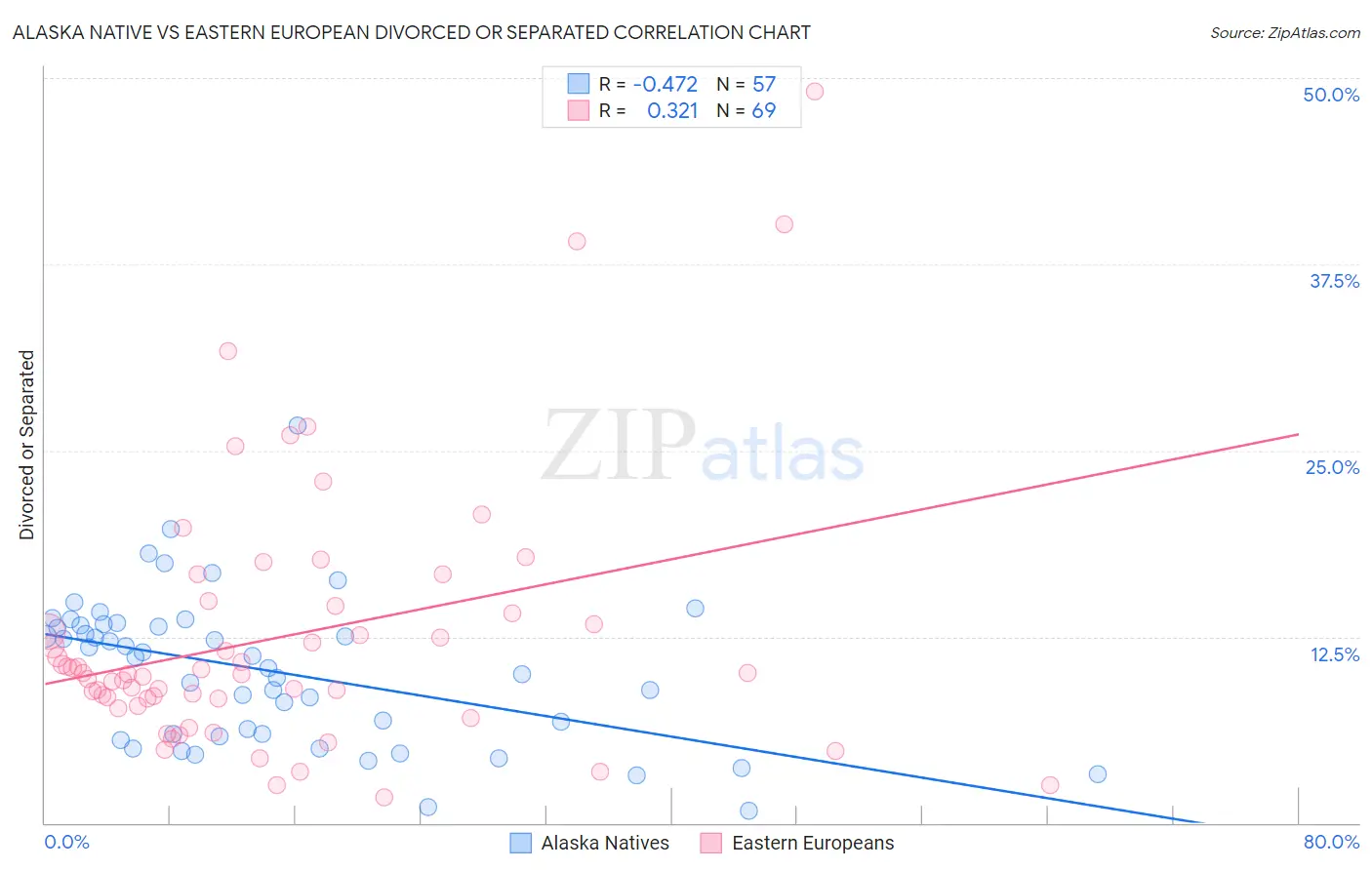 Alaska Native vs Eastern European Divorced or Separated