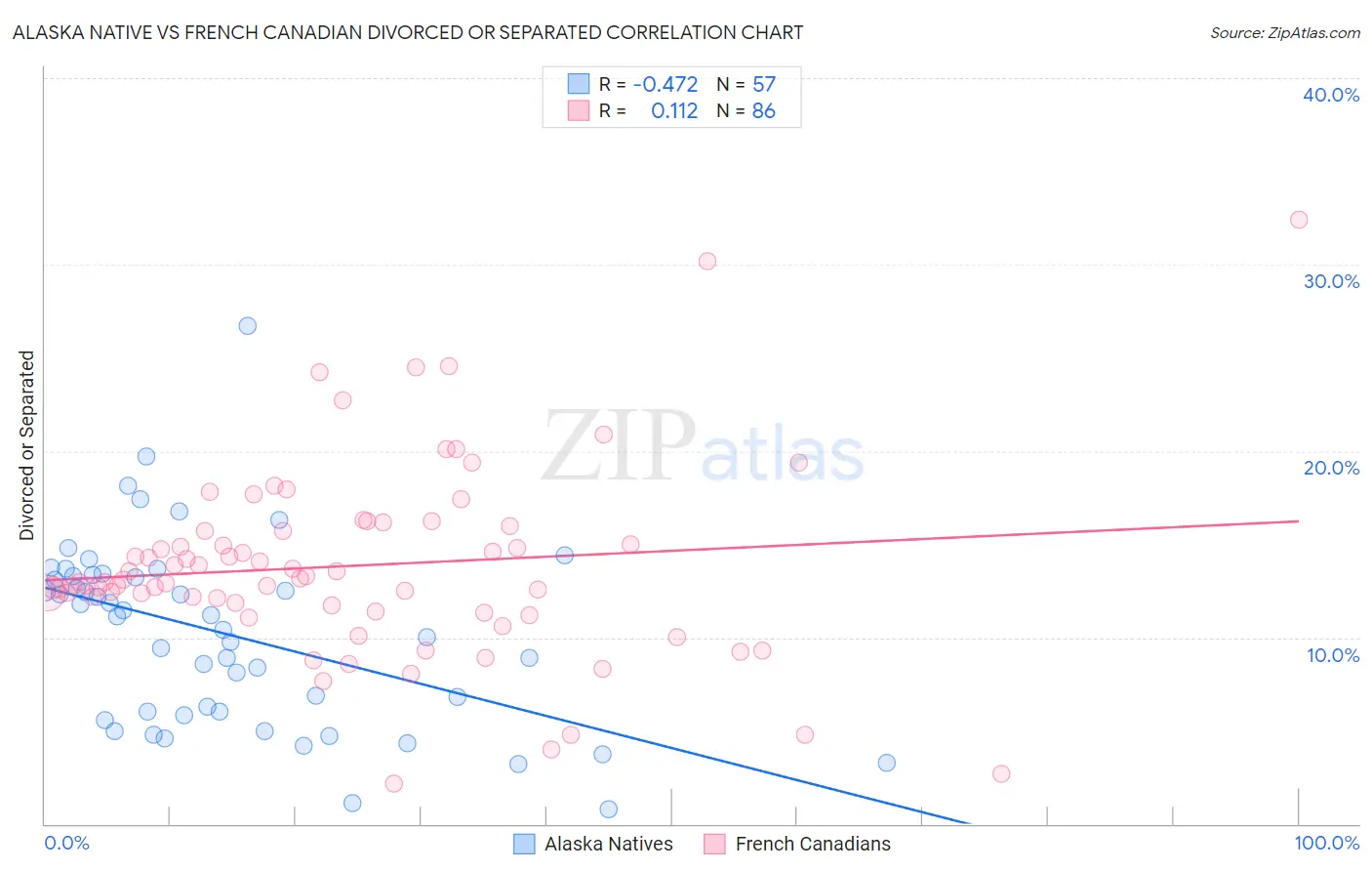 Alaska Native vs French Canadian Divorced or Separated