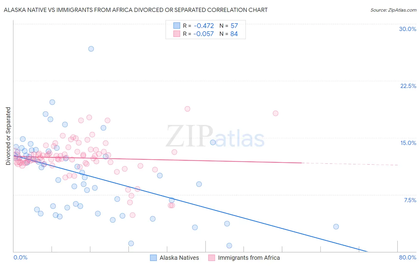 Alaska Native vs Immigrants from Africa Divorced or Separated