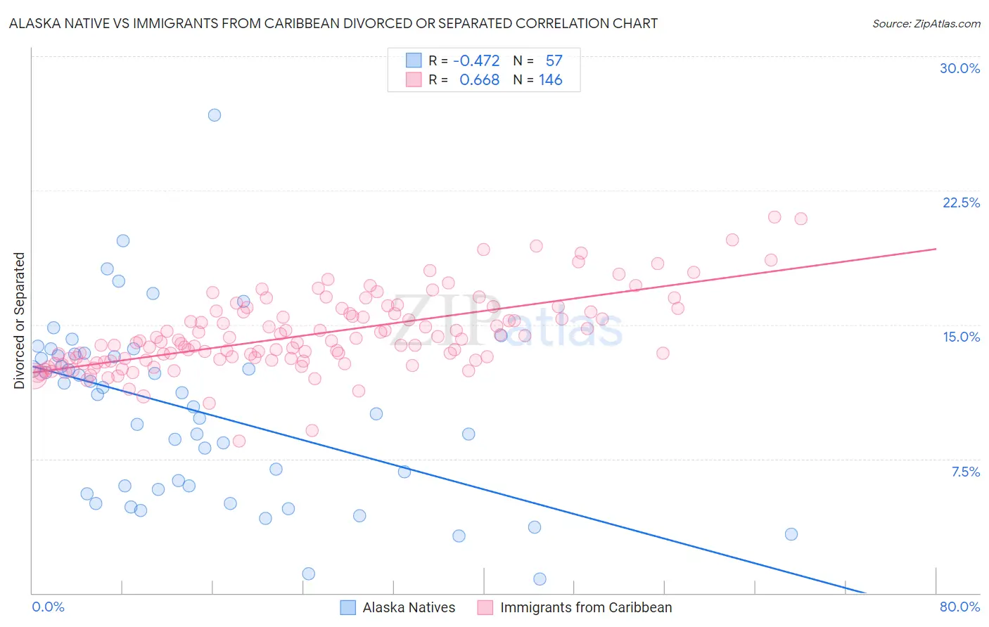 Alaska Native vs Immigrants from Caribbean Divorced or Separated