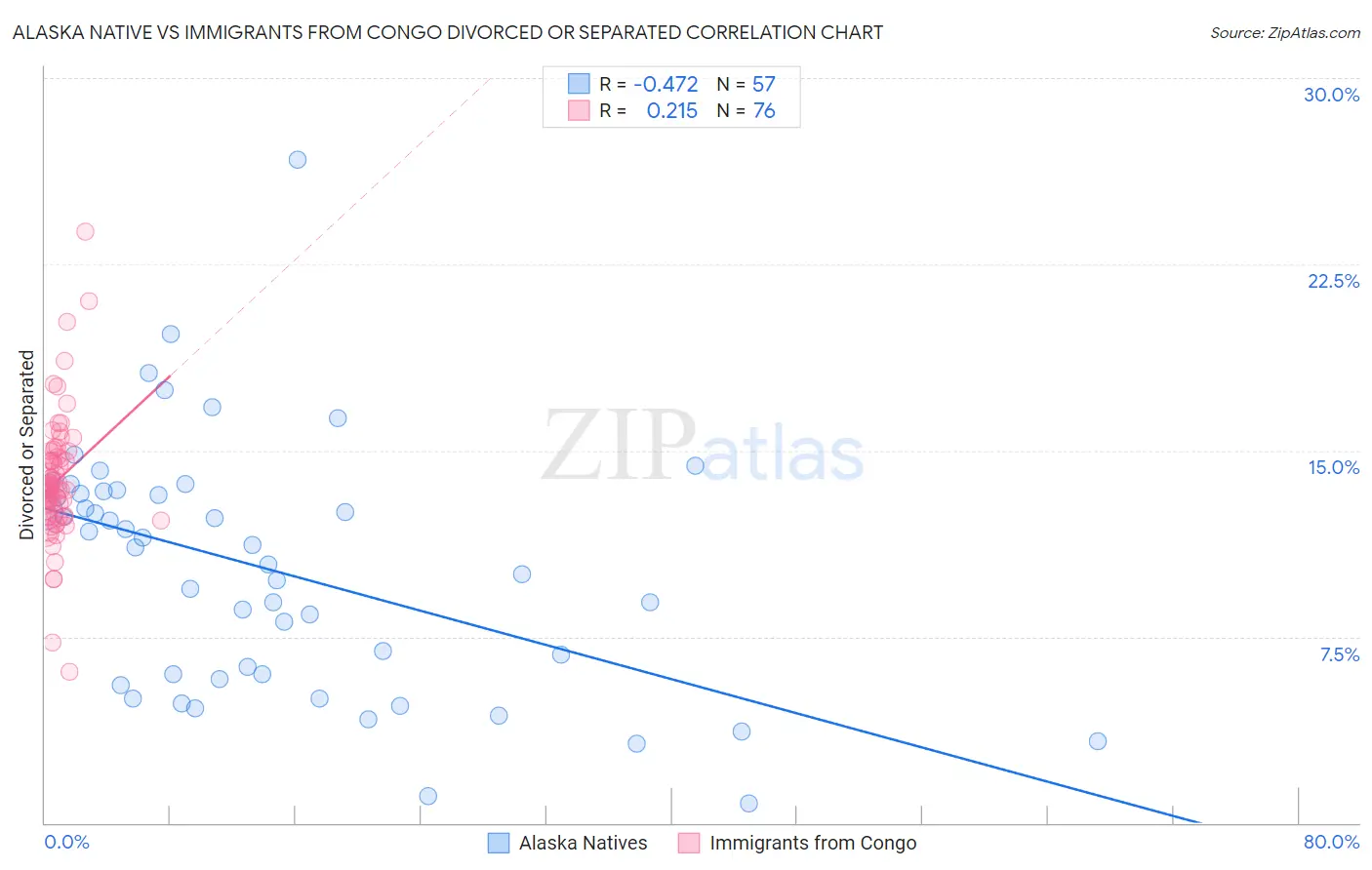 Alaska Native vs Immigrants from Congo Divorced or Separated