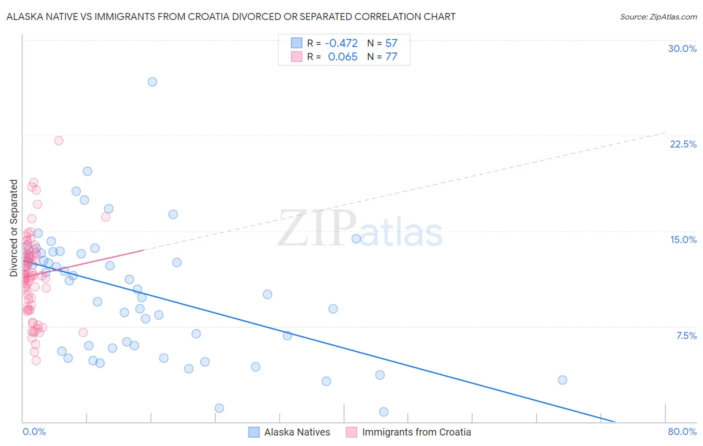 Alaska Native vs Immigrants from Croatia Divorced or Separated