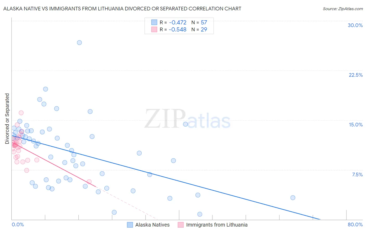 Alaska Native vs Immigrants from Lithuania Divorced or Separated