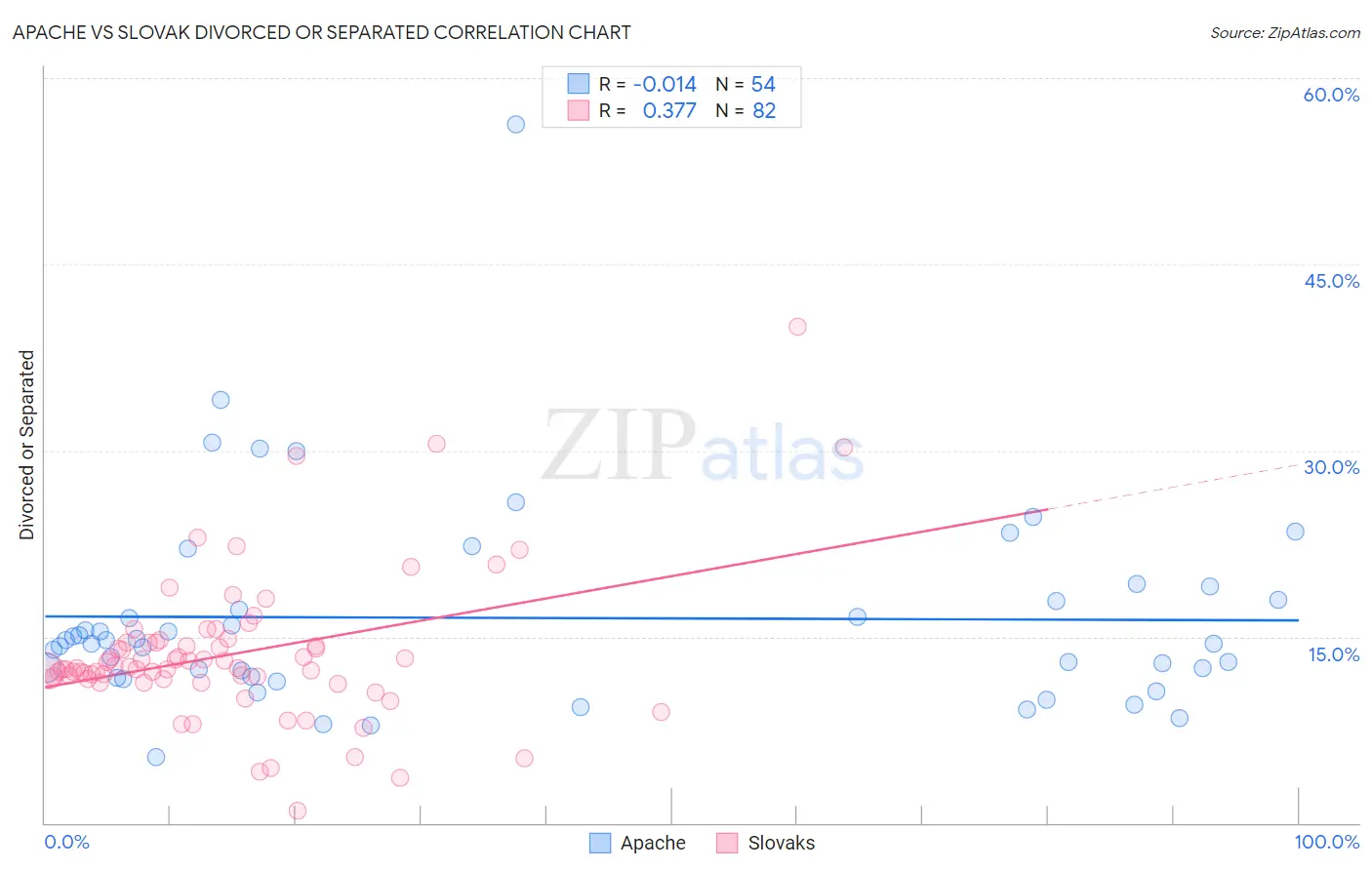 Apache vs Slovak Divorced or Separated