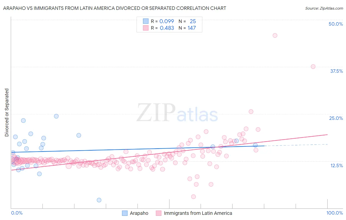 Arapaho vs Immigrants from Latin America Divorced or Separated