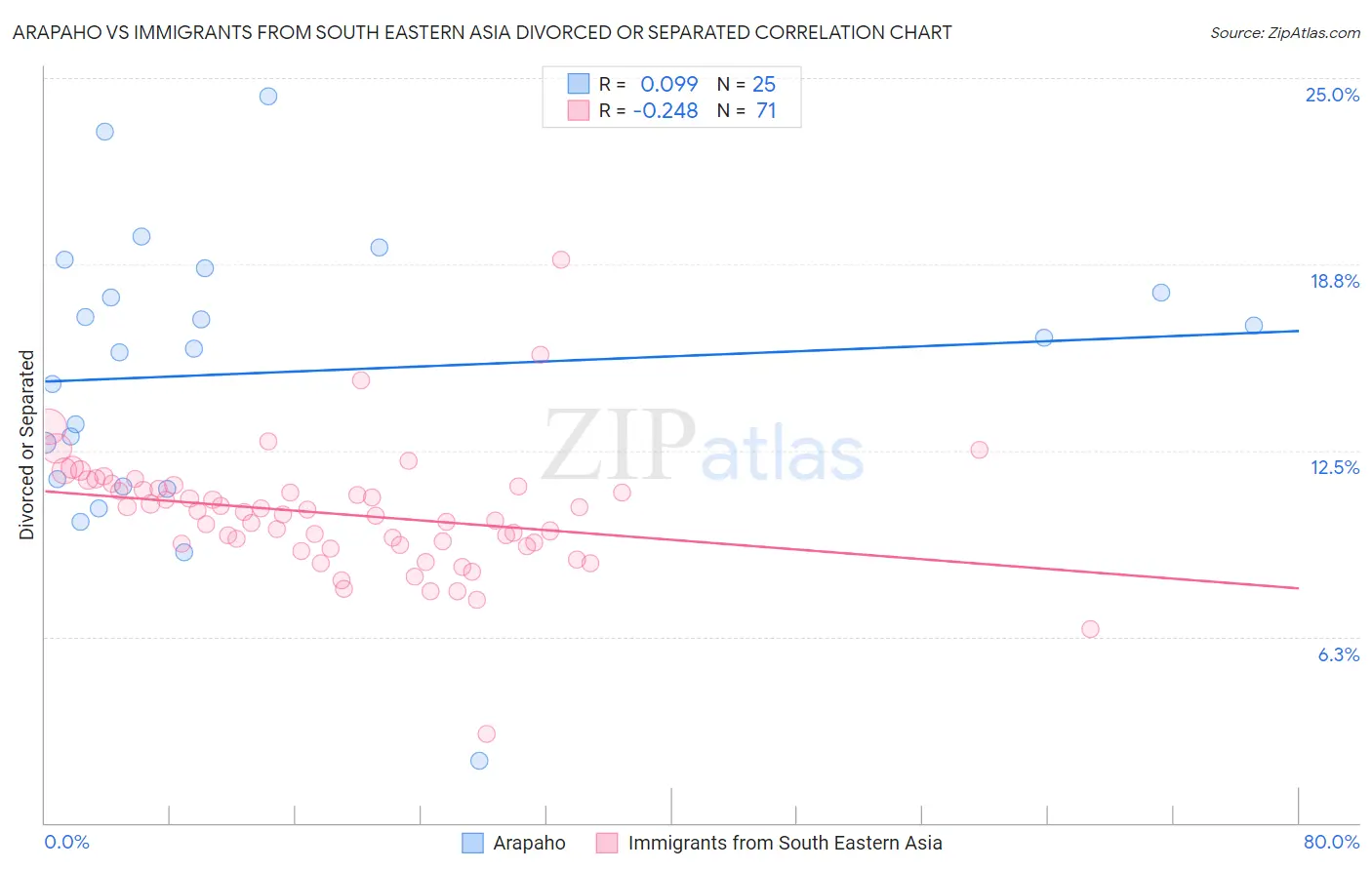 Arapaho vs Immigrants from South Eastern Asia Divorced or Separated