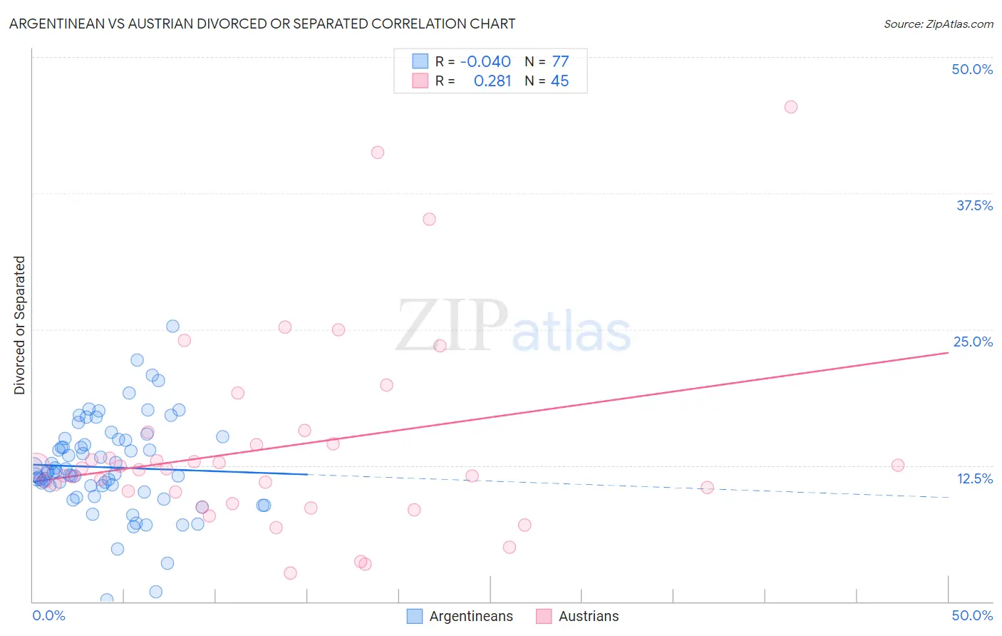 Argentinean vs Austrian Divorced or Separated