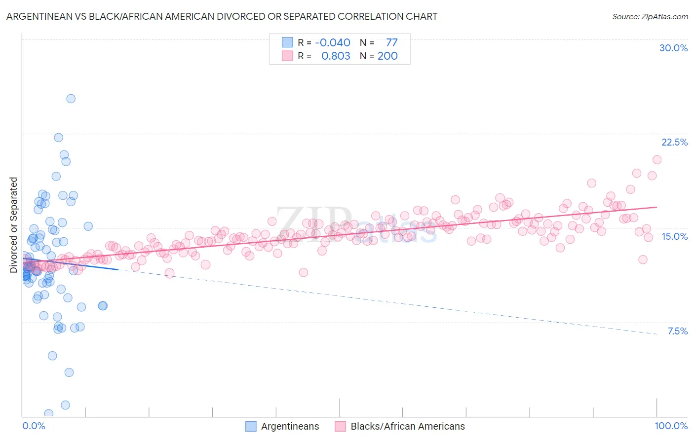 Argentinean vs Black/African American Divorced or Separated