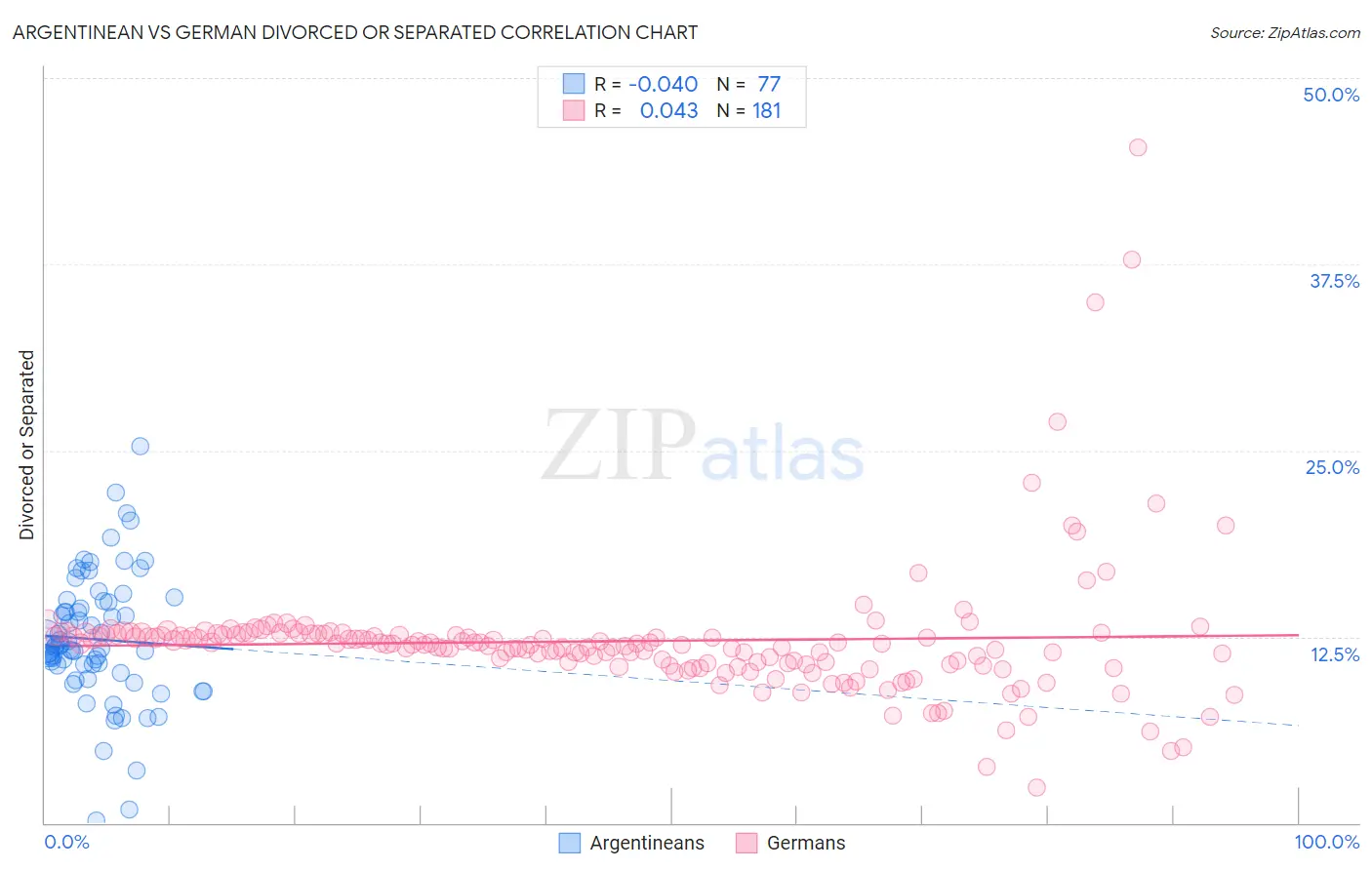 Argentinean vs German Divorced or Separated