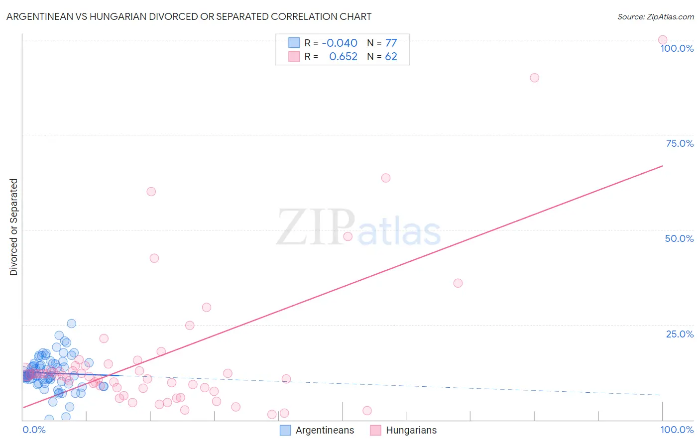 Argentinean vs Hungarian Divorced or Separated