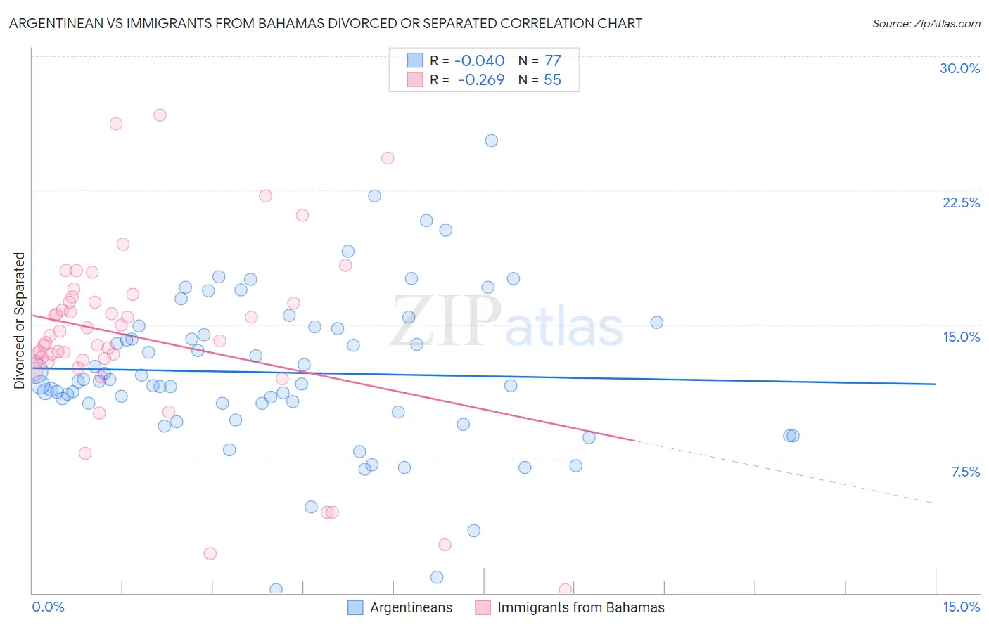 Argentinean vs Immigrants from Bahamas Divorced or Separated