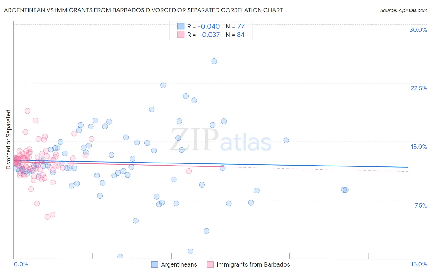 Argentinean vs Immigrants from Barbados Divorced or Separated