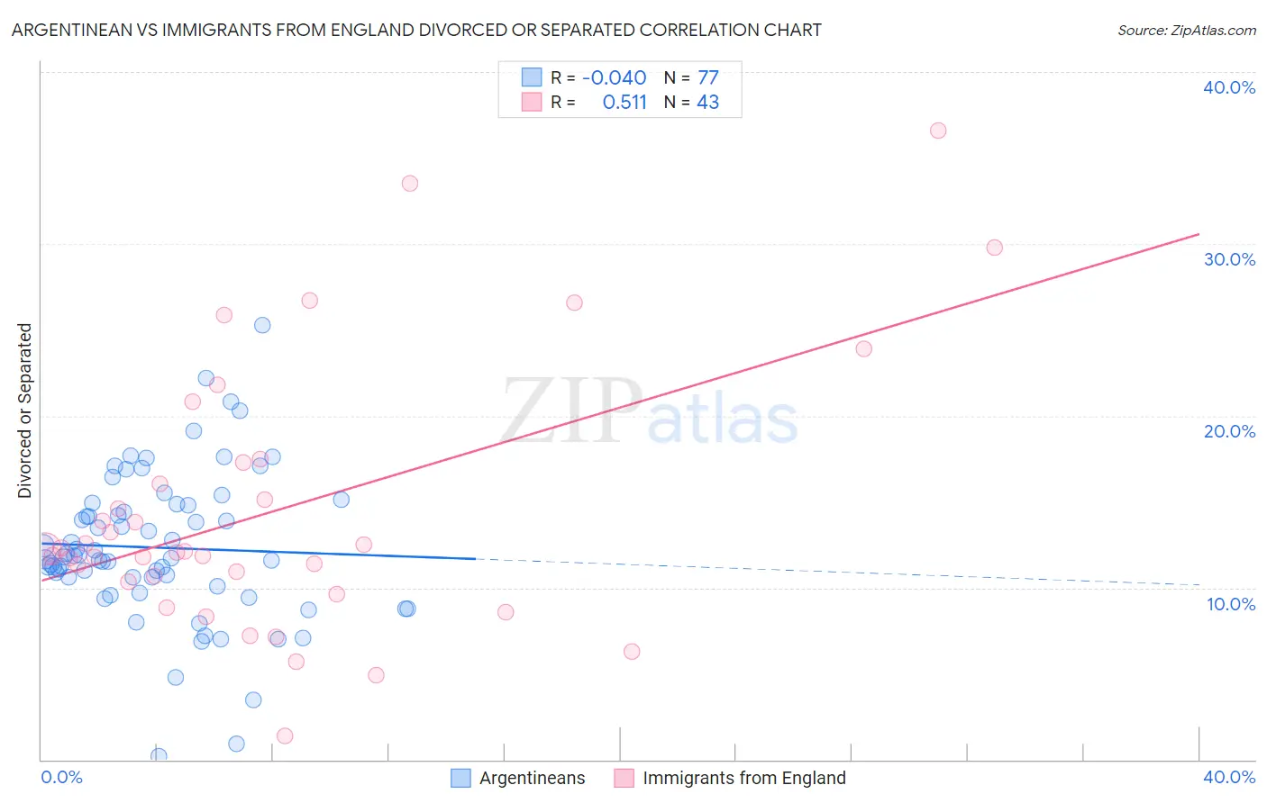 Argentinean vs Immigrants from England Divorced or Separated