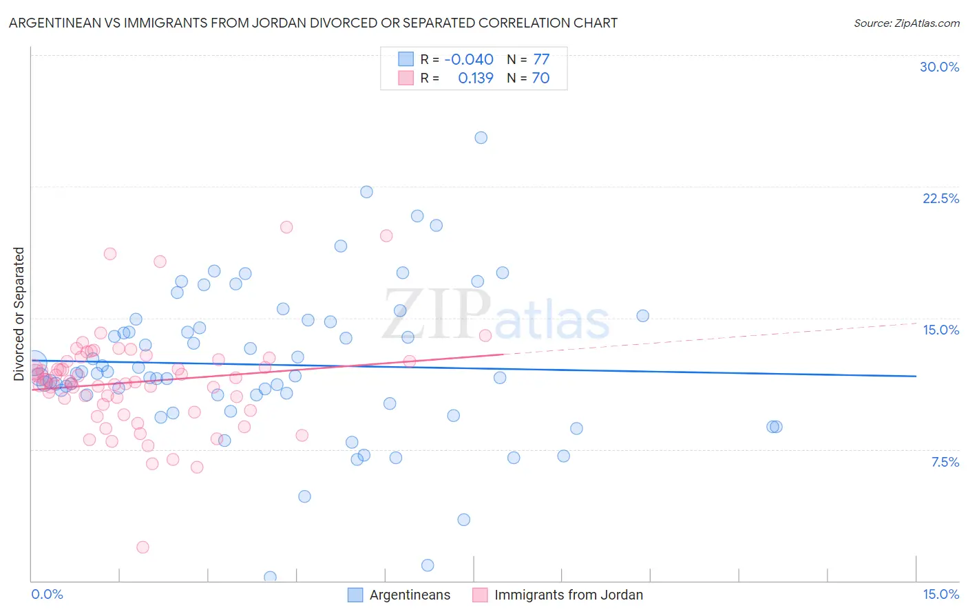 Argentinean vs Immigrants from Jordan Divorced or Separated