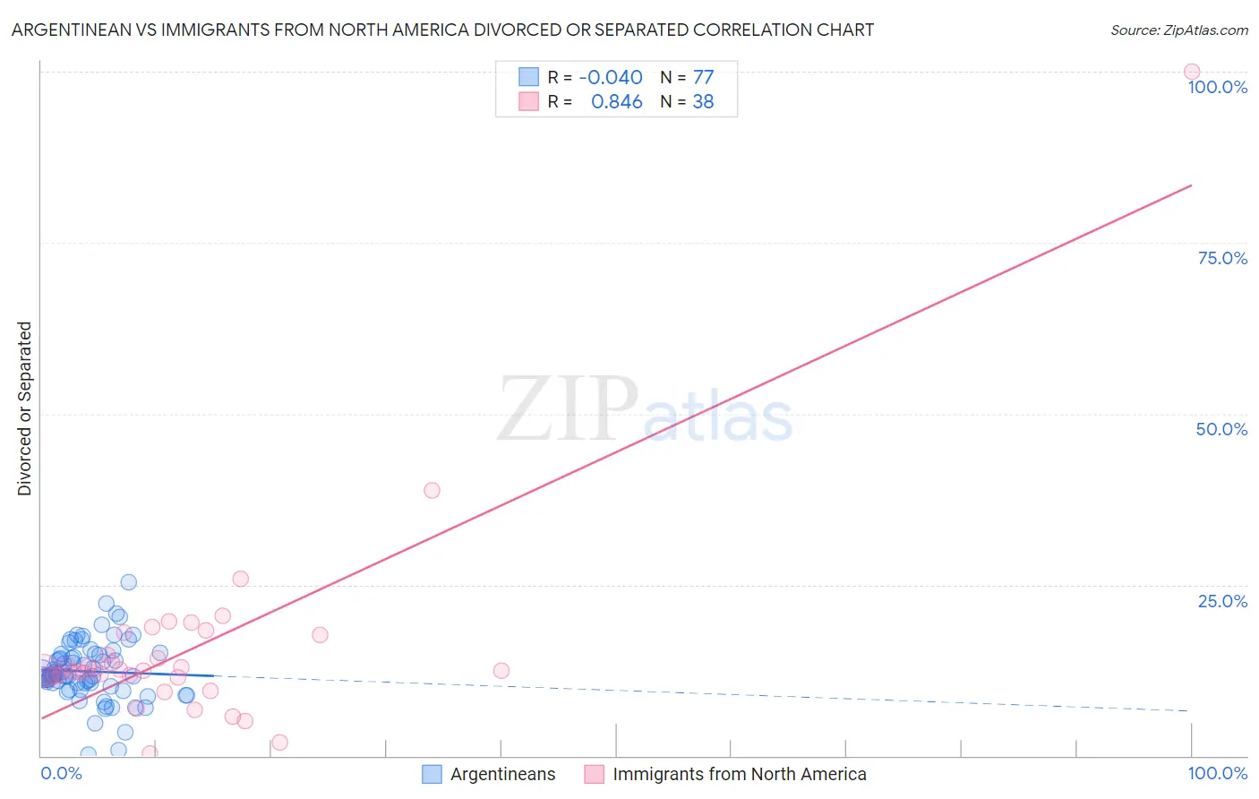 Argentinean vs Immigrants from North America Divorced or Separated