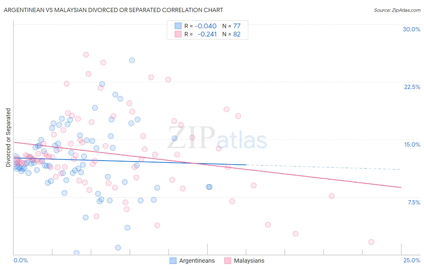 Argentinean vs Malaysian Divorced or Separated