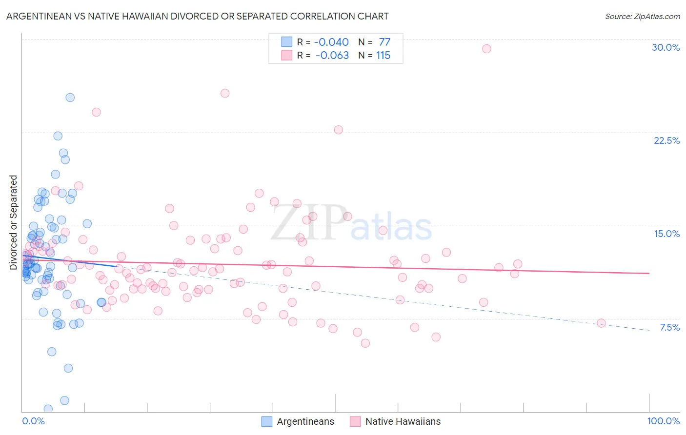 Argentinean vs Native Hawaiian Divorced or Separated