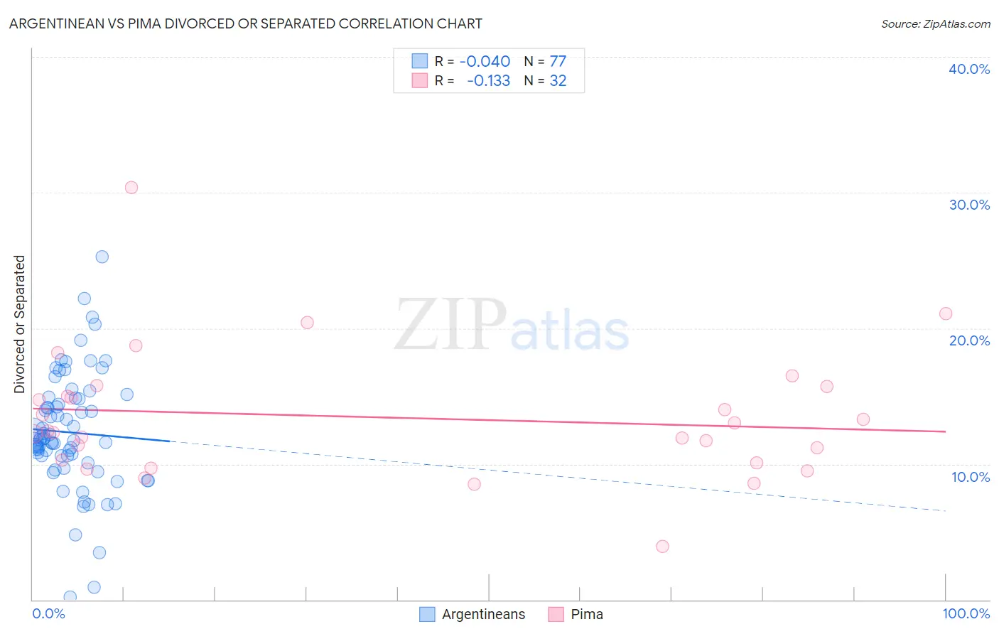 Argentinean vs Pima Divorced or Separated