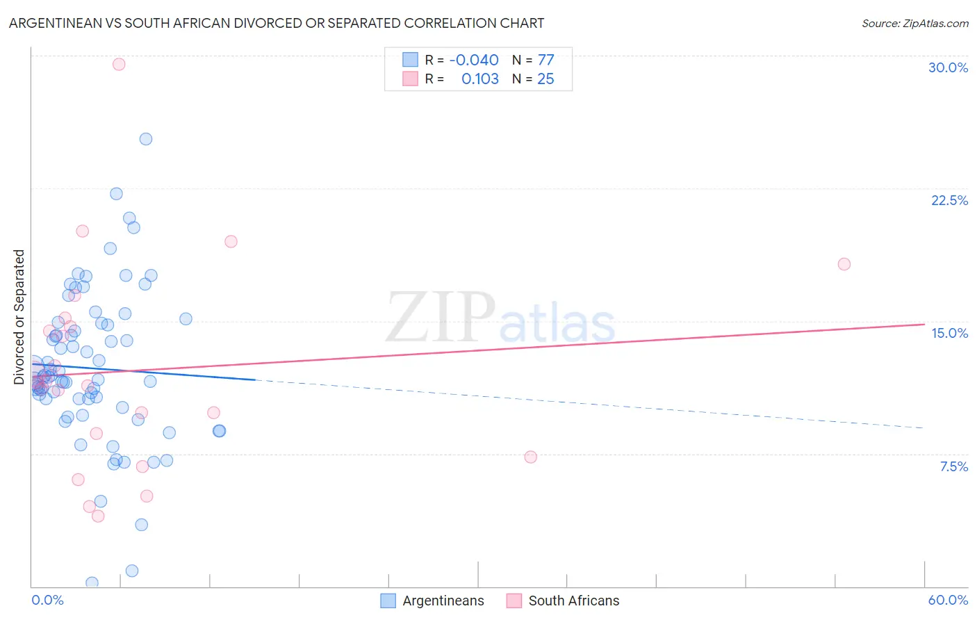 Argentinean vs South African Divorced or Separated