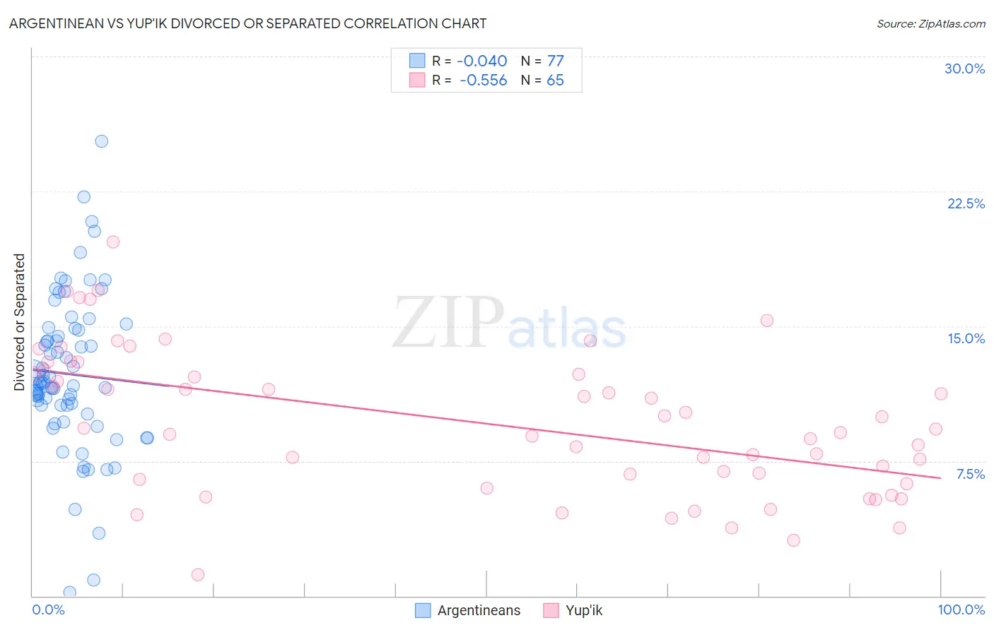 Argentinean vs Yup'ik Divorced or Separated