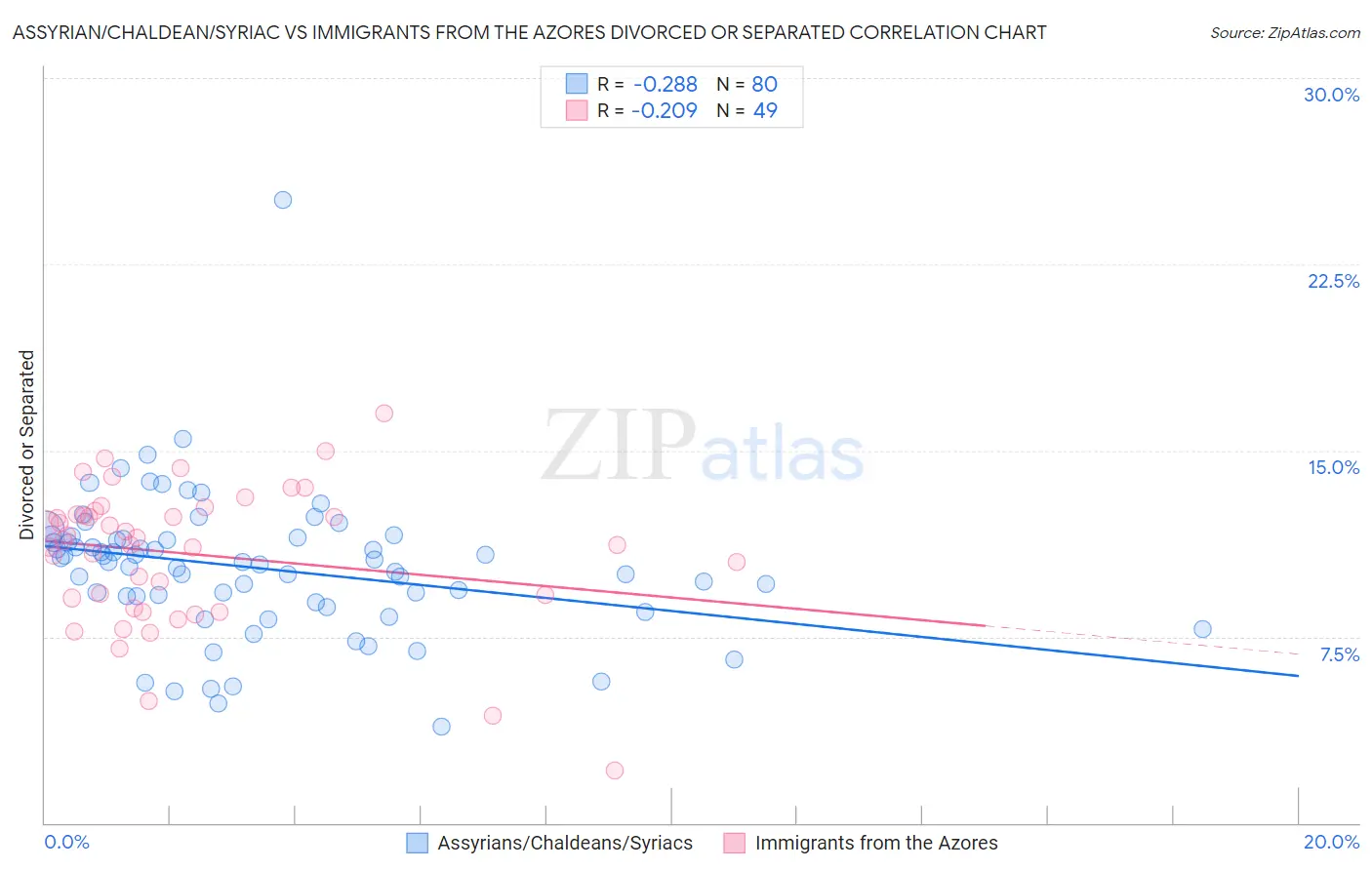 Assyrian/Chaldean/Syriac vs Immigrants from the Azores Divorced or Separated