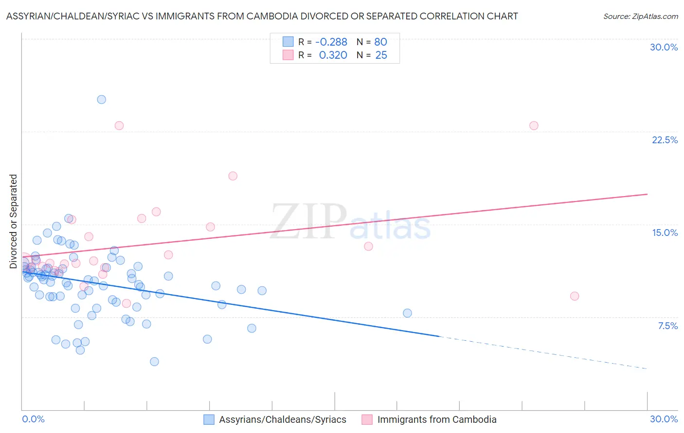 Assyrian/Chaldean/Syriac vs Immigrants from Cambodia Divorced or Separated